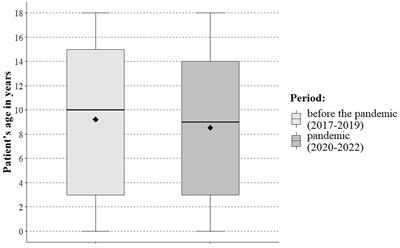 Effect of the COVID-19 pandemic on potential health emergencies in paediatric patients: a retrospective cohort study